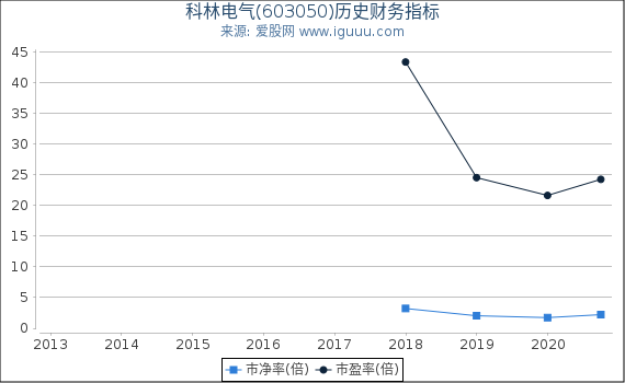 科林电气(603050)股东权益比率、固定资产比率等历史财务指标图 科林电气(603050)股东权益比率、固定资产比率等历史财务指标图