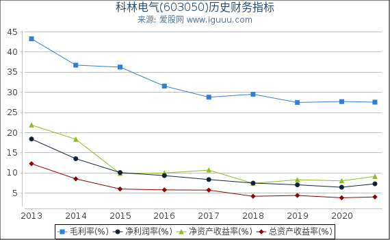 科林电气(603050)股东权益比率、固定资产比率等历史财务指标图 科林电气(603050)股东权益比率、固定资产比率等历史财务指标图