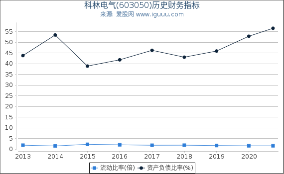 科林电气(603050)股东权益比率、固定资产比率等历史财务指标图 科林电气(603050)股东权益比率、固定资产比率等历史财务指标图