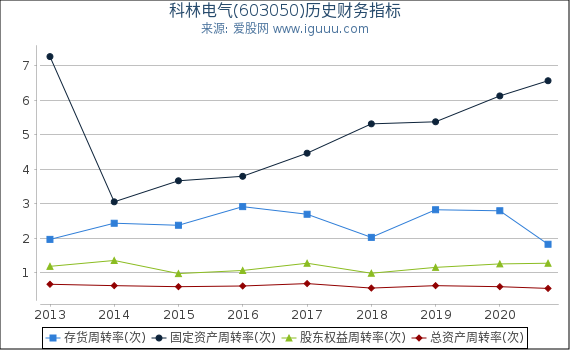 科林电气(603050)股东权益比率、固定资产比率等历史财务指标图 科林电气(603050)股东权益比率、固定资产比率等历史财务指标图
