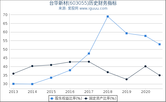 台华新材(603055)股东权益比率、固定资产比率等历史财务指标图 台华新材(603055)股东权益比率、固定资产比率等历史财务指标图
