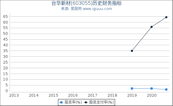 台华新材(603055)股东权益比率、固定资产比率等历史财务指标图 台华新材(603055)股东权益比率、固定资产比率等历史财务指标图