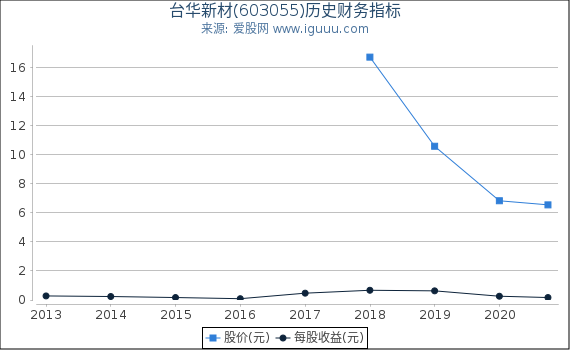 台华新材(603055)股东权益比率、固定资产比率等历史财务指标图 台华新材(603055)股东权益比率、固定资产比率等历史财务指标图