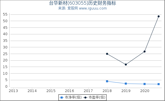 台华新材(603055)股东权益比率、固定资产比率等历史财务指标图 台华新材(603055)股东权益比率、固定资产比率等历史财务指标图