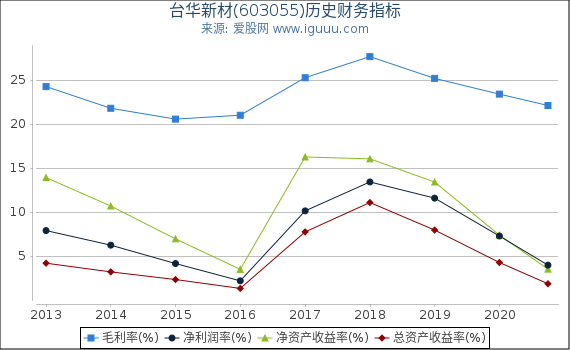 台华新材(603055)股东权益比率、固定资产比率等历史财务指标图 台华新材(603055)股东权益比率、固定资产比率等历史财务指标图