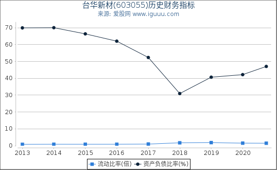 台华新材(603055)股东权益比率、固定资产比率等历史财务指标图 台华新材(603055)股东权益比率、固定资产比率等历史财务指标图