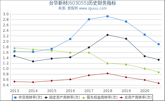 台华新材(603055)股东权益比率、固定资产比率等历史财务指标图 台华新材(603055)股东权益比率、固定资产比率等历史财务指标图
