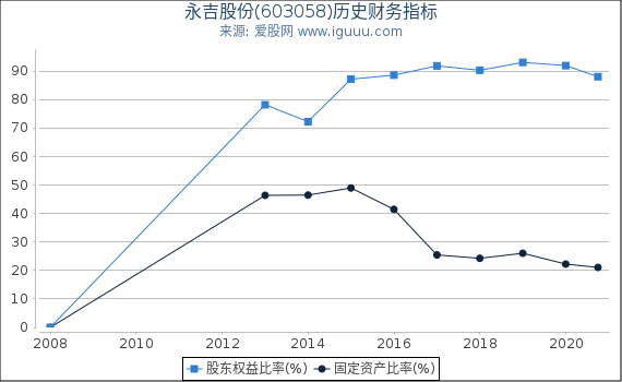 永吉股份(603058)股东权益比率、固定资产比率等历史财务指标图 永吉股份(603058)股东权益比率、固定资产比率等历史财务指标图