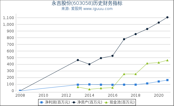 永吉股份(603058)股东权益比率、固定资产比率等历史财务指标图 永吉股份(603058)股东权益比率、固定资产比率等历史财务指标图