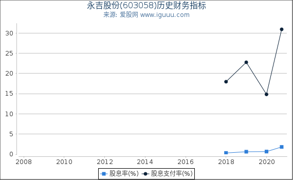 永吉股份(603058)股东权益比率、固定资产比率等历史财务指标图 永吉股份(603058)股东权益比率、固定资产比率等历史财务指标图
