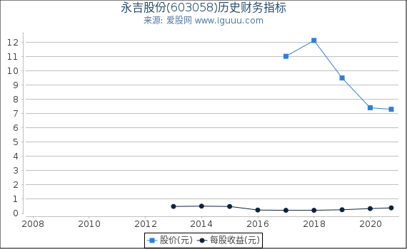 永吉股份(603058)股东权益比率、固定资产比率等历史财务指标图 永吉股份(603058)股东权益比率、固定资产比率等历史财务指标图