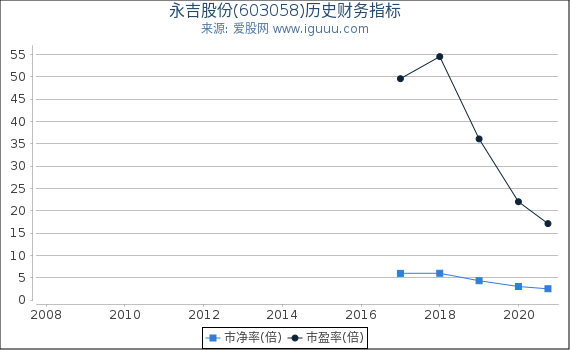 永吉股份(603058)股东权益比率、固定资产比率等历史财务指标图 永吉股份(603058)股东权益比率、固定资产比率等历史财务指标图