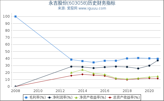 永吉股份(603058)股东权益比率、固定资产比率等历史财务指标图 永吉股份(603058)股东权益比率、固定资产比率等历史财务指标图