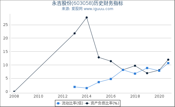 永吉股份(603058)股东权益比率、固定资产比率等历史财务指标图 永吉股份(603058)股东权益比率、固定资产比率等历史财务指标图
