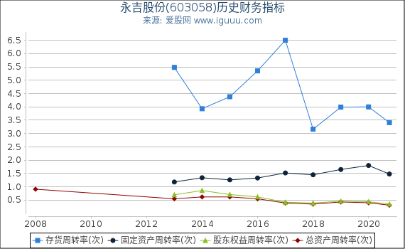 永吉股份(603058)股东权益比率、固定资产比率等历史财务指标图 永吉股份(603058)股东权益比率、固定资产比率等历史财务指标图