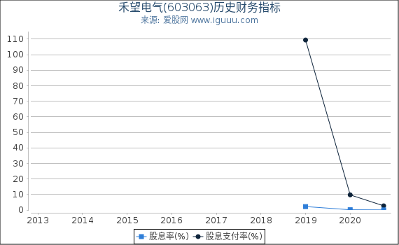 禾望电气(603063)股东权益比率、固定资产比率等历史财务指标图 禾望电气(603063)股东权益比率、固定资产比率等历史财务指标图