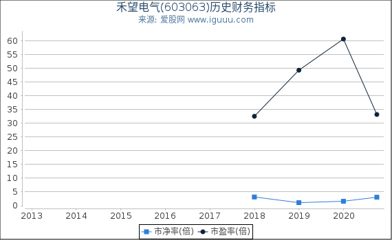 禾望电气(603063)股东权益比率、固定资产比率等历史财务指标图 禾望电气(603063)股东权益比率、固定资产比率等历史财务指标图