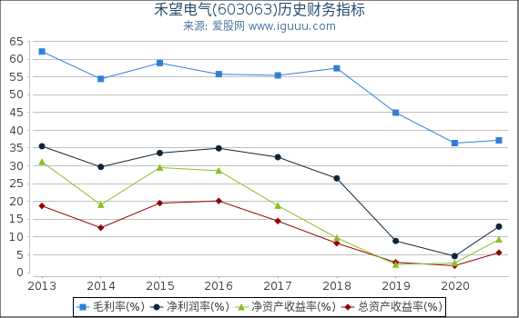 禾望电气(603063)股东权益比率、固定资产比率等历史财务指标图 禾望电气(603063)股东权益比率、固定资产比率等历史财务指标图