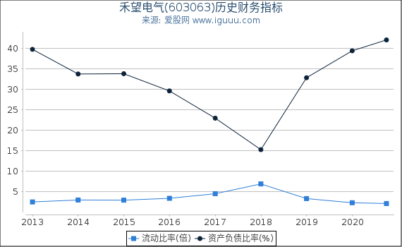 禾望电气(603063)股东权益比率、固定资产比率等历史财务指标图 禾望电气(603063)股东权益比率、固定资产比率等历史财务指标图