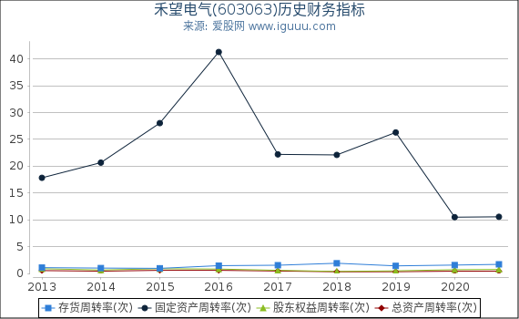 禾望电气(603063)股东权益比率、固定资产比率等历史财务指标图 禾望电气(603063)股东权益比率、固定资产比率等历史财务指标图