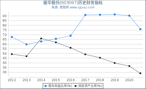 振华股份(603067)股东权益比率、固定资产比率等历史财务指标图 振华股份(603067)股东权益比率、固定资产比率等历史财务指标图