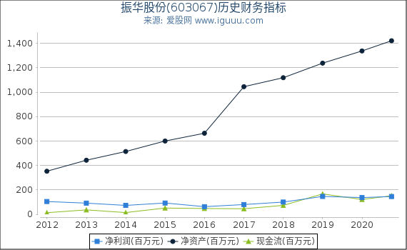 振华股份(603067)股东权益比率、固定资产比率等历史财务指标图 振华股份(603067)股东权益比率、固定资产比率等历史财务指标图