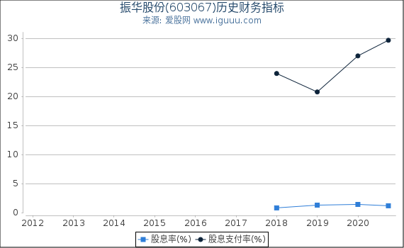 振华股份(603067)股东权益比率、固定资产比率等历史财务指标图 振华股份(603067)股东权益比率、固定资产比率等历史财务指标图