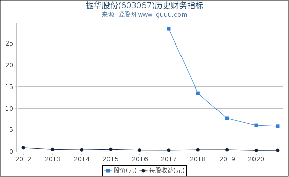 振华股份(603067)股东权益比率、固定资产比率等历史财务指标图 振华股份(603067)股东权益比率、固定资产比率等历史财务指标图