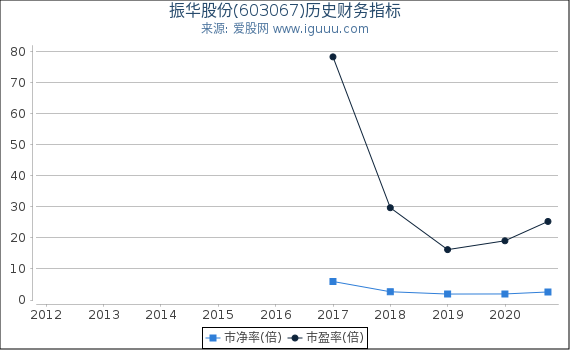 振华股份(603067)股东权益比率、固定资产比率等历史财务指标图 振华股份(603067)股东权益比率、固定资产比率等历史财务指标图