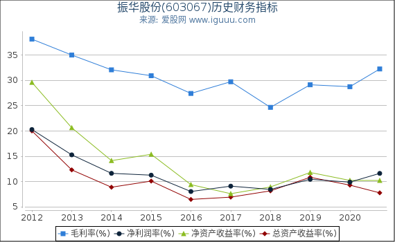 振华股份(603067)股东权益比率、固定资产比率等历史财务指标图 振华股份(603067)股东权益比率、固定资产比率等历史财务指标图
