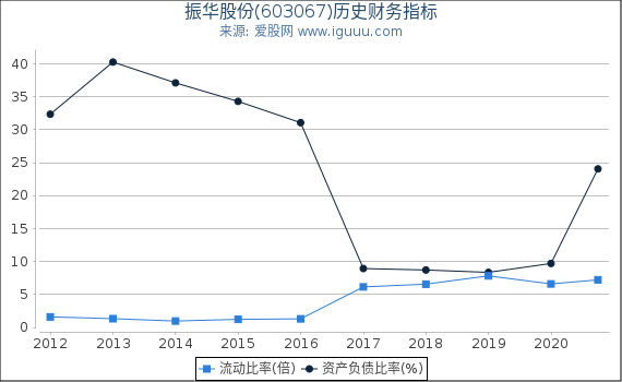 振华股份(603067)股东权益比率、固定资产比率等历史财务指标图 振华股份(603067)股东权益比率、固定资产比率等历史财务指标图