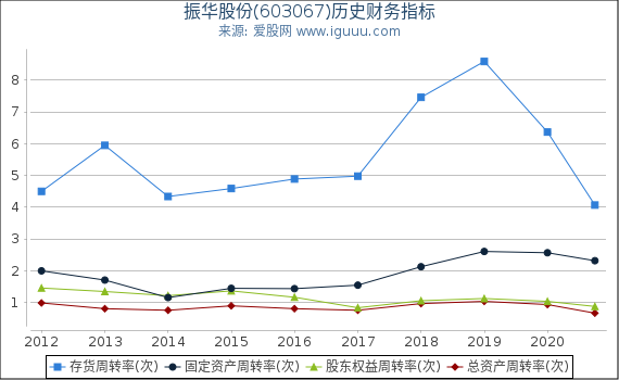 振华股份(603067)股东权益比率、固定资产比率等历史财务指标图 振华股份(603067)股东权益比率、固定资产比率等历史财务指标图