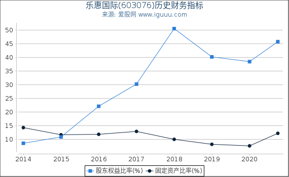 乐惠国际(603076)股东权益比率、固定资产比率等历史财务指标图 乐惠国际(603076)股东权益比率、固定资产比率等历史财务指标图