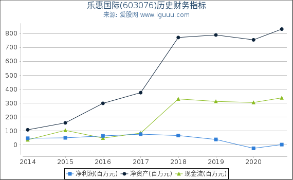 乐惠国际(603076)股东权益比率、固定资产比率等历史财务指标图 乐惠国际(603076)股东权益比率、固定资产比率等历史财务指标图