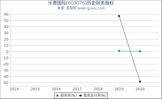 乐惠国际(603076)股东权益比率、固定资产比率等历史财务指标图 乐惠国际(603076)股东权益比率、固定资产比率等历史财务指标图