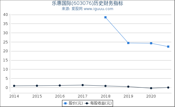 乐惠国际(603076)股东权益比率、固定资产比率等历史财务指标图 乐惠国际(603076)股东权益比率、固定资产比率等历史财务指标图