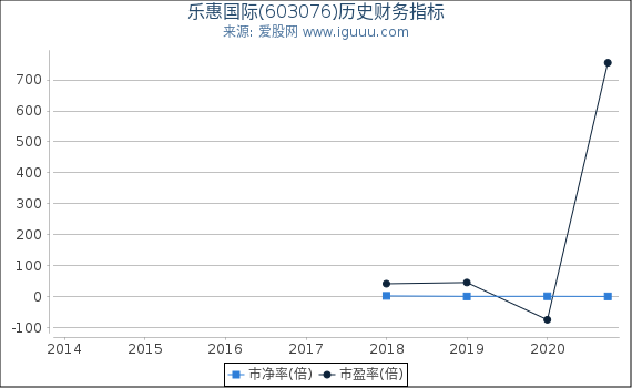 乐惠国际(603076)股东权益比率、固定资产比率等历史财务指标图 乐惠国际(603076)股东权益比率、固定资产比率等历史财务指标图