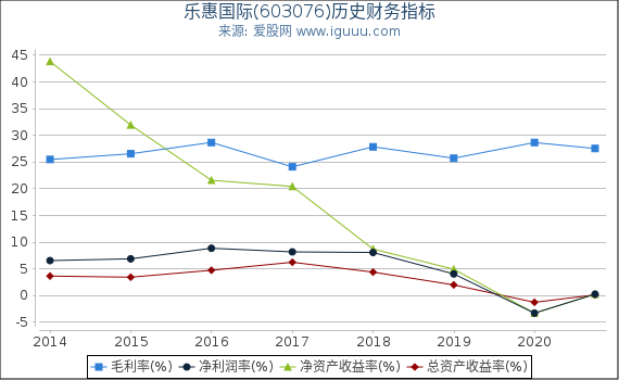 乐惠国际(603076)股东权益比率、固定资产比率等历史财务指标图 乐惠国际(603076)股东权益比率、固定资产比率等历史财务指标图