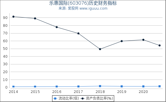 乐惠国际(603076)股东权益比率、固定资产比率等历史财务指标图 乐惠国际(603076)股东权益比率、固定资产比率等历史财务指标图
