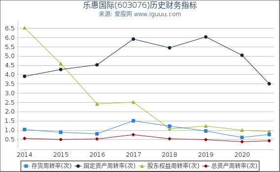 乐惠国际(603076)股东权益比率、固定资产比率等历史财务指标图 乐惠国际(603076)股东权益比率、固定资产比率等历史财务指标图