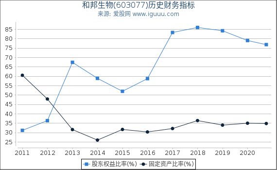 和邦生物(603077)股东权益比率、固定资产比率等历史财务指标图