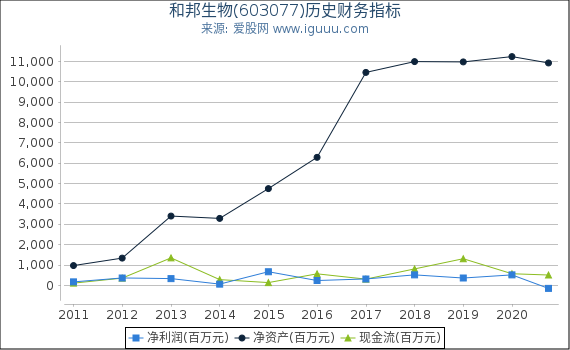 和邦生物(603077)股东权益比率、固定资产比率等历史财务指标图