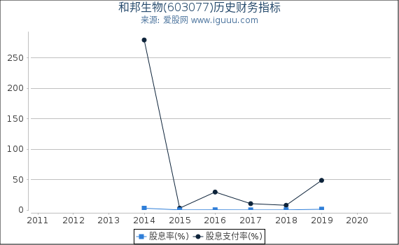 和邦生物(603077)股东权益比率、固定资产比率等历史财务指标图