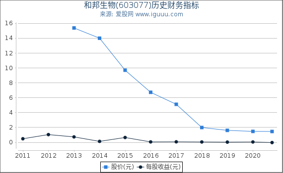 和邦生物(603077)股东权益比率、固定资产比率等历史财务指标图