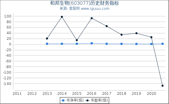 和邦生物(603077)股东权益比率、固定资产比率等历史财务指标图