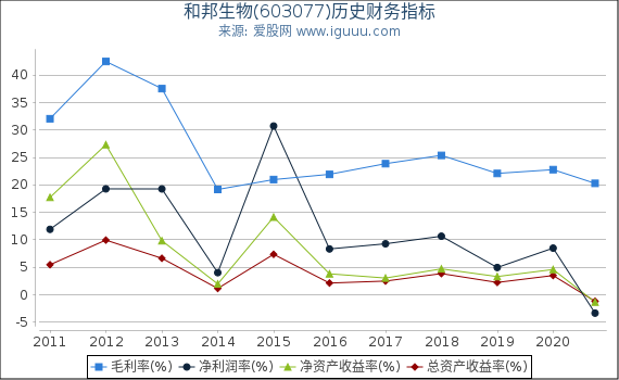 和邦生物(603077)股东权益比率、固定资产比率等历史财务指标图