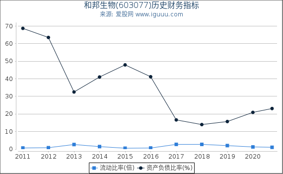 和邦生物(603077)股东权益比率、固定资产比率等历史财务指标图
