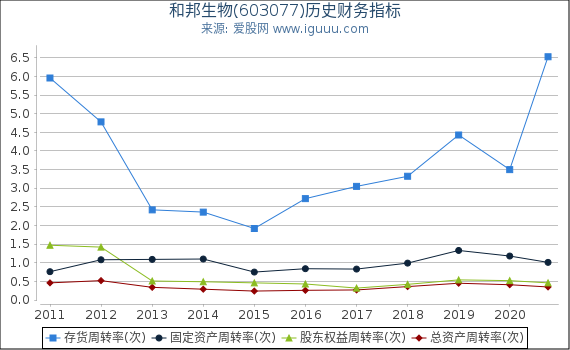 和邦生物(603077)股东权益比率、固定资产比率等历史财务指标图