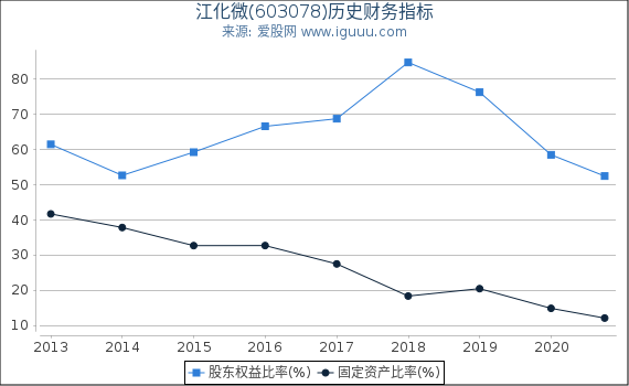 江化微(603078)股东权益比率、固定资产比率等历史财务指标图 江化微(603078)股东权益比率、固定资产比率等历史财务指标图