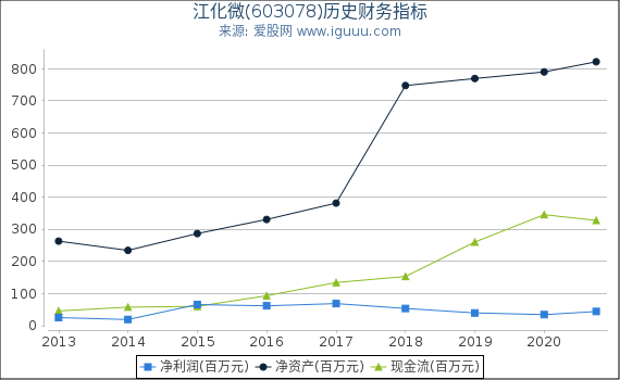 江化微(603078)股东权益比率、固定资产比率等历史财务指标图 江化微(603078)股东权益比率、固定资产比率等历史财务指标图
